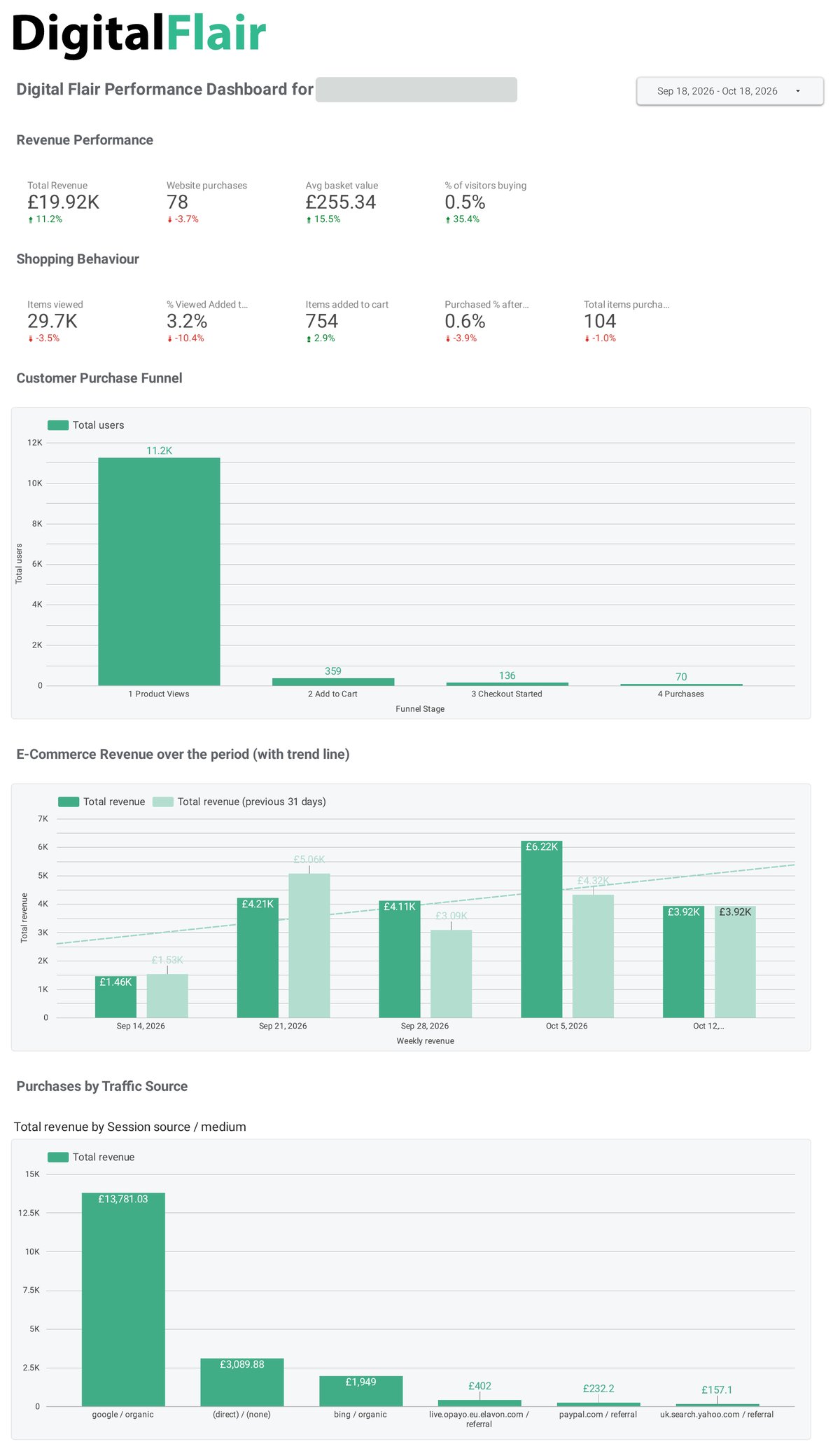 Sample Digital Flair weekly performance dashboard showing revenue, shopping behaviour, the purchase funnel, weekly revenue and revenue by traffic source